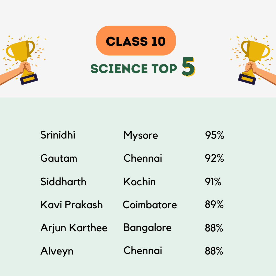 Top 5 Students Scored in Science